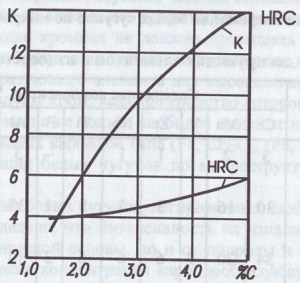 Износостойкость К и твердость HRC белых чугунов в зависимости от содержания углерода