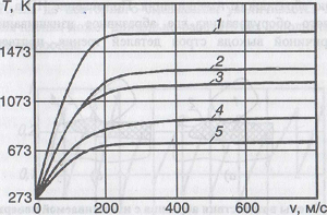 Кривые изменения контактной температуры исследуемых образцов из различных материалов в зависимости от скорости резания образца
