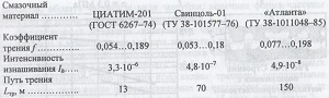 основные триботехнические характеристики смазок при р = 70 МПа