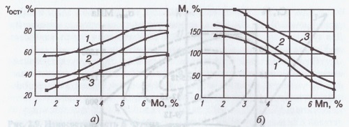 Влияние содержания молибдена на количество аустенита (а) и марганца на количество мартенсита М (б) в белых износостойких чугунах