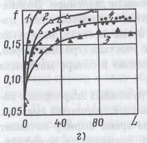 Зависимость коэффициента трения от числа N испытаний сопряжений (а, б, в) и от пути трения L при однократном смазывании