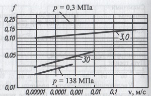 Зависимость между числом циклов до разрушения и скоростью v вылета частиц абразива при газообразивном изнашивании