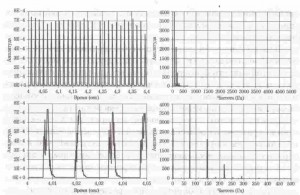 Амплитуды сигналов акустической эмиссии и её частотный спектр