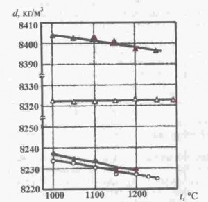 Влияние температуры нагрева под закалку на плотность никелевых сплавов