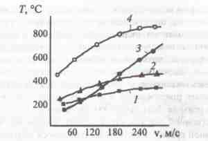 Зависимость контактной температуры от скорости скольжения при удельном давлении 2,5 МПа