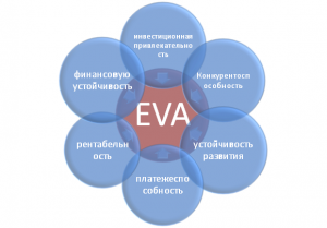 EVA - Экономическая добавленная стоимость