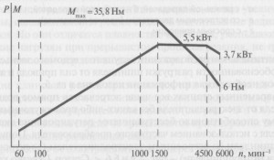Характеристика частотно-регулируемого электропривода