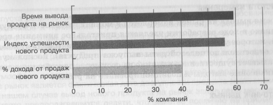 План вывода нового продукта на рынок