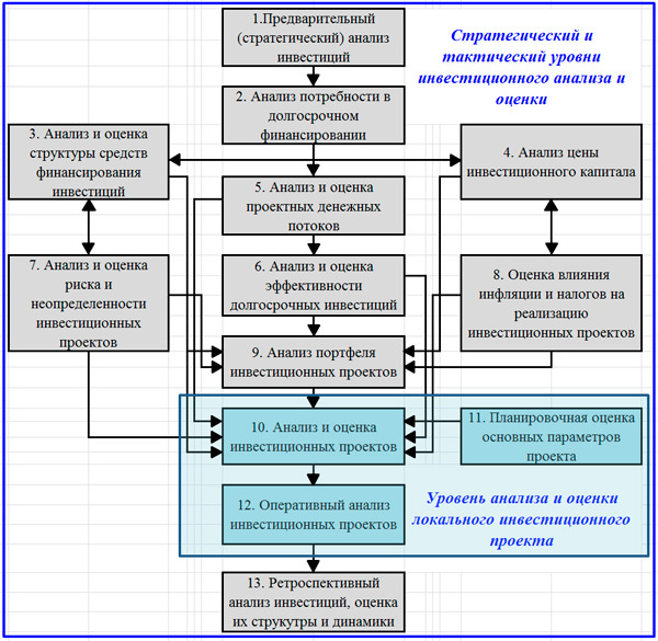 Инвестиционный анализ проектов