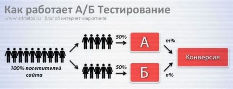 А б тест. Конверсия посетителей сайта. Конверсия из 100. Диалог конверсия. На сайте 100 посетителей.