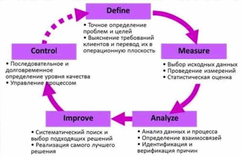 Сигма процесса. Метод методологии 6 сигм. Концепции управления «6 сигм». Методологии 6 сигм (Six Sigma. Концепция 6 сигм управление качеством.