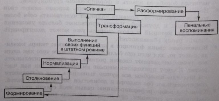 Какая из стадий не включается в 5 фазную модель команд проекта б такмана