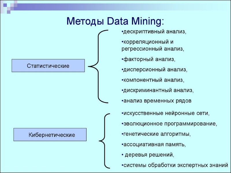 Методы Data Mining
